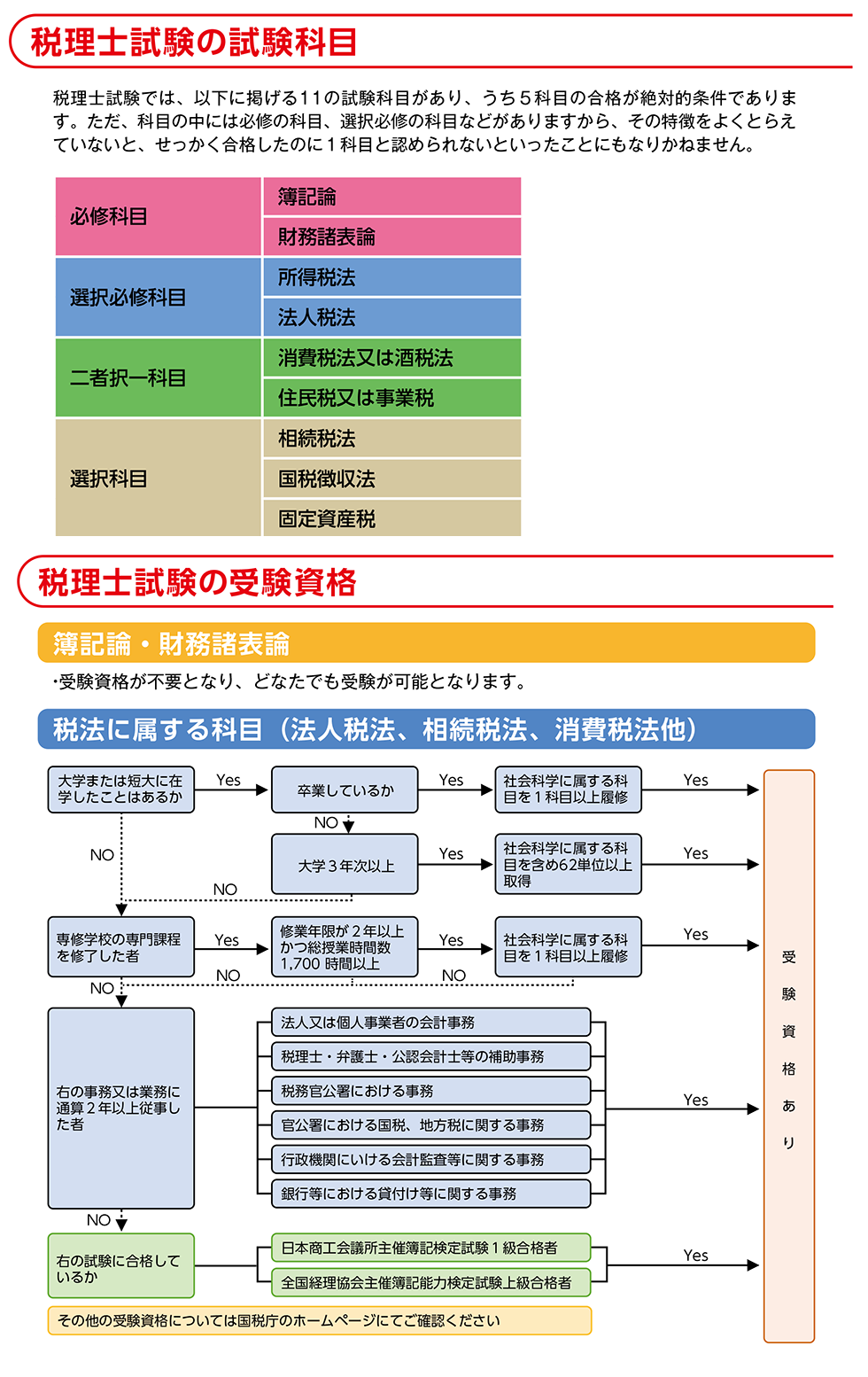 試験科目