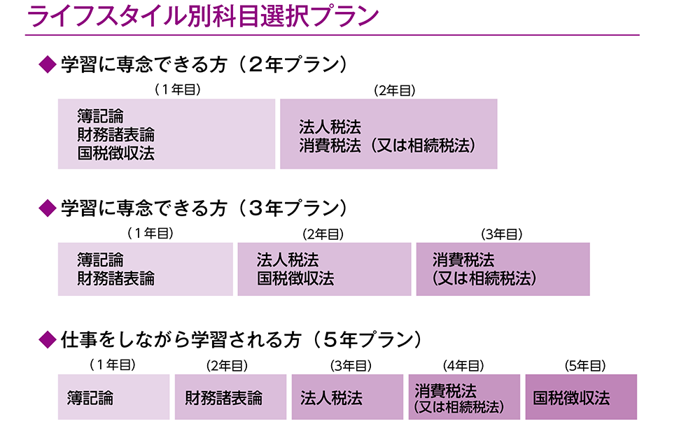 試験科目